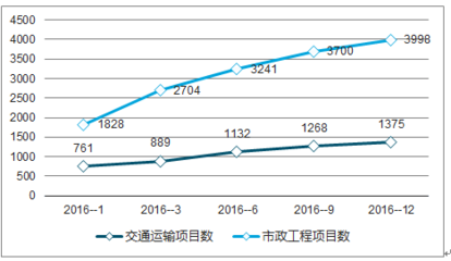 2019年中國基礎設施建設行業前景研究與市場運營趨勢報告(定制版)